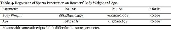 Reproductive performance of floored and cage housed broiler breeder roosters - Image 4