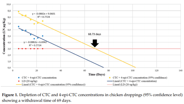 Determination of Chlortetracycline Residues, Antimicrobial Activity and Presence of Resistance Genes in Droppings of Experimentally Treated Broiler Chickens - Image 1