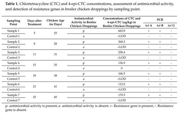 Determination of Chlortetracycline Residues, Antimicrobial Activity and Presence of Resistance Genes in Droppings of Experimentally Treated Broiler Chickens - Image 4