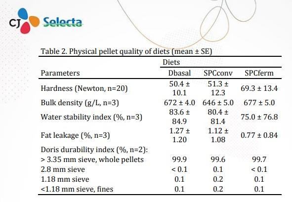 Analysis of Physical Pellet Quality of Diets Containing Different SPC Sources - Image 2