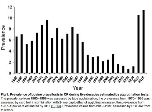Epidemiology of bovine brucellosis in Costa Rica: Lessons learned from failures in the control of the disease - Image 1
