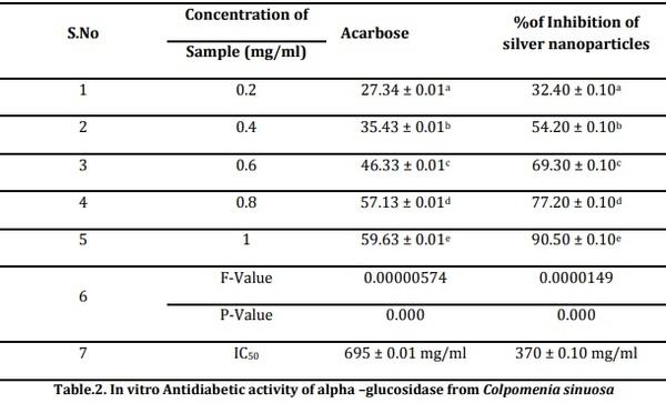 Biological synthesis of silver nanoparticles from marine alga Colpomenia sinuosa and its in vitro anti-diabetic activity - Image 6