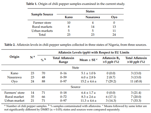 Aflatoxin in Chili Peppers in Nigeria: Extent of Contamination and Control Using Atoxigenic Aspergillus flavus Genotypes as Biocontrol Agents - Image 1