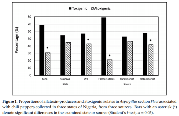 Aflatoxin in Chili Peppers in Nigeria: Extent of Contamination and Control Using Atoxigenic Aspergillus flavus Genotypes as Biocontrol Agents - Image 3