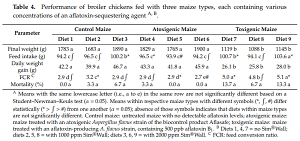 Performance of Broilers Fed with Maize Colonized by Either Toxigenic or Atoxigenic Strains of Aspergillus flavus with and without an Aflatoxin-Sequestering Agent - Image 4