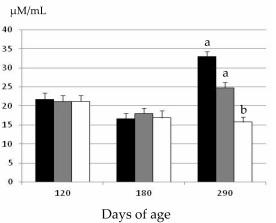 Metformin Alleviates Obesity and Systemic Oxidative Stress in Obese Young Swine - Image 3