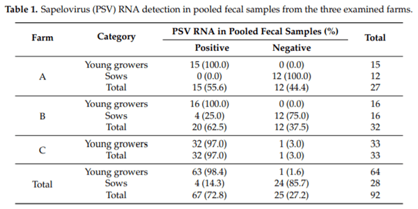Detection and Characterization of Porcine Sapelovirus in Italian Pig Farms - Image 1