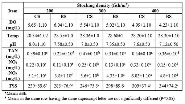 Stocking density, survival rate and growth performance feed utilization and economic evaluation of Litopenaeus vannamei (Boon, 1931) in different cultured shrimp farms in Suez Canal Region - Image 1