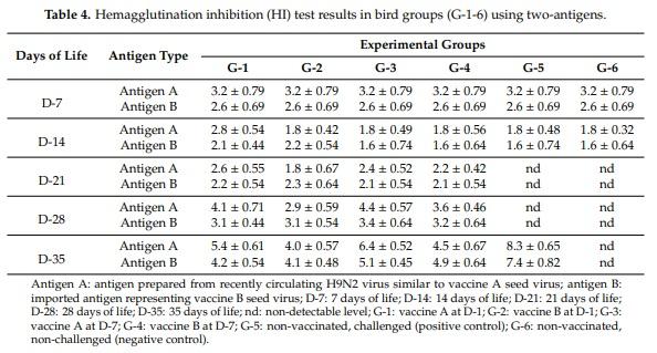 Comparison of the Effectiveness of Two Different Vaccination Regimes for Avian Influenza H9N2 in Broiler Chicken - Image 5