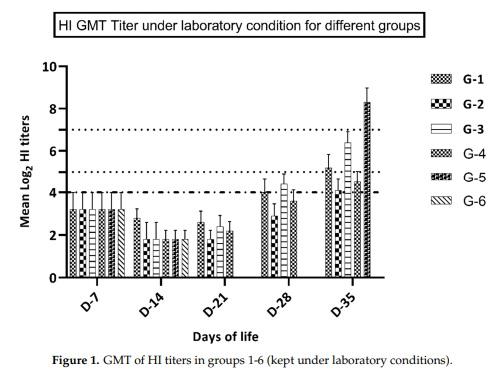 Comparison of the Effectiveness of Two Different Vaccination Regimes for Avian Influenza H9N2 in Broiler Chicken - Image 4