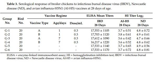 Comparison of the Effectiveness of Two Different Vaccination Regimes for Avian Influenza H9N2 in Broiler Chicken - Image 3