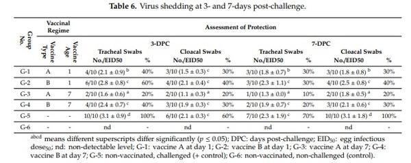Comparison of the Effectiveness of Two Different Vaccination Regimes for Avian Influenza H9N2 in Broiler Chicken - Image 7