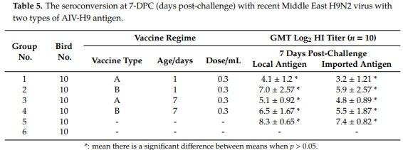Comparison of the Effectiveness of Two Different Vaccination Regimes for Avian Influenza H9N2 in Broiler Chicken - Image 6