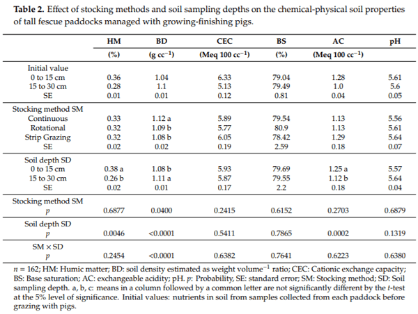 A Comparison of Stocking Methods for Pasture-Based Growing-Finishing Pig Production Systems - Image 8
