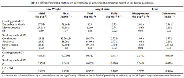 A Comparison of Stocking Methods for Pasture-Based Growing-Finishing Pig Production Systems - Image 14