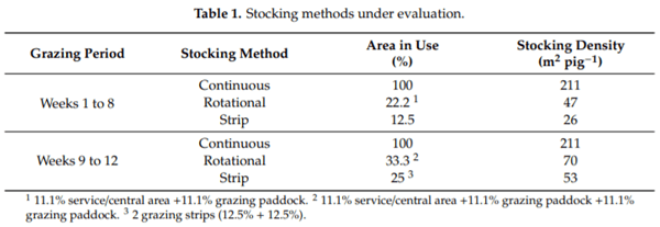 A Comparison of Stocking Methods for Pasture-Based Growing-Finishing Pig Production Systems - Image 2