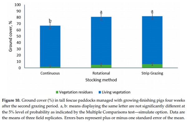 A Comparison of Stocking Methods for Pasture-Based Growing-Finishing Pig Production Systems - Image 13