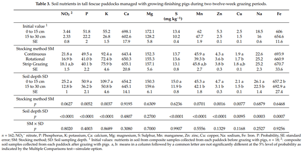 A Comparison of Stocking Methods for Pasture-Based Growing-Finishing Pig Production Systems - Image 10