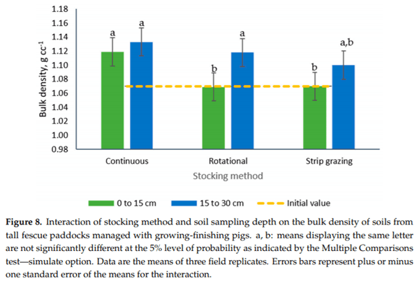 A Comparison of Stocking Methods for Pasture-Based Growing-Finishing Pig Production Systems - Image 9