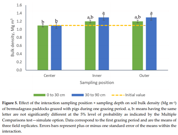 Effects of Growing-Finishing Pig Stocking Rates on Bermudagrass Ground Cover and Soil Properties - Image 7