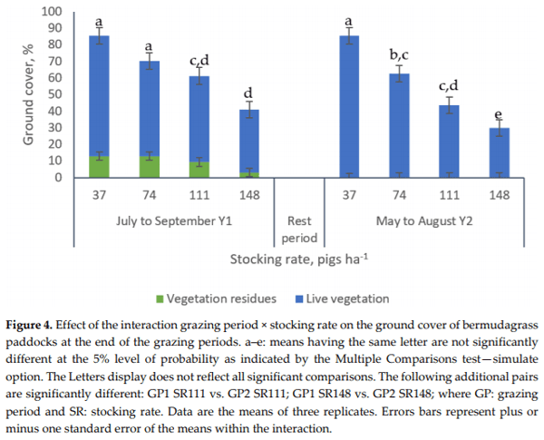 Effects of Growing-Finishing Pig Stocking Rates on Bermudagrass Ground Cover and Soil Properties - Image 6