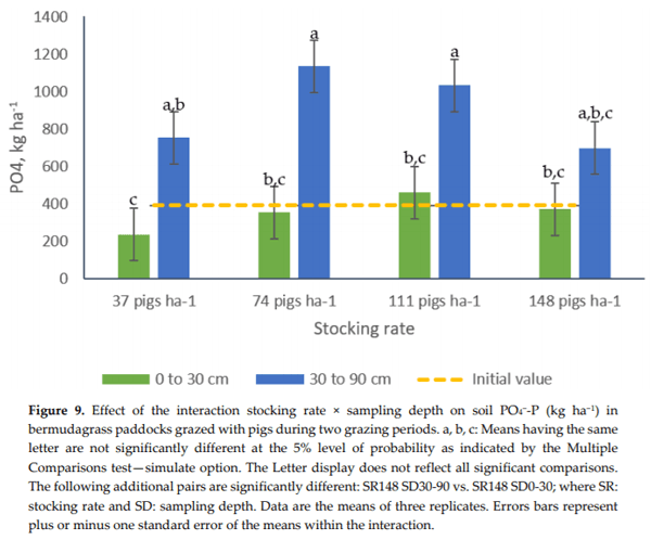 Effects of Growing-Finishing Pig Stocking Rates on Bermudagrass Ground Cover and Soil Properties - Image 11