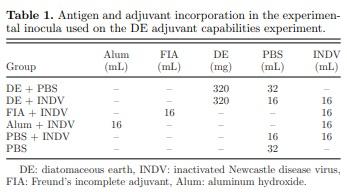 Diatoms and diatomaceous earth as novel poultry vaccine adjuvants - Image 1