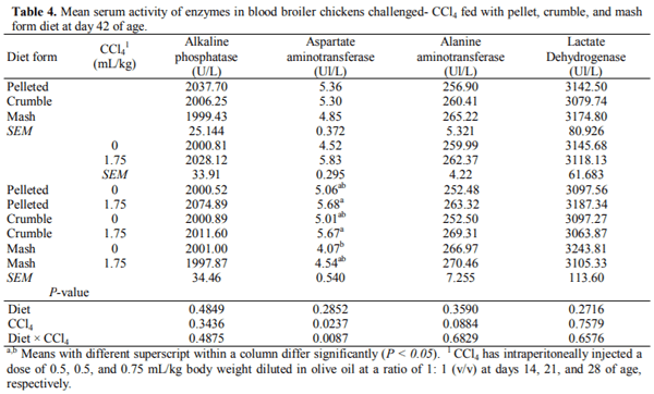 Physical Form of Diet Influence the Liver Function, Blood Biochemistry, and External Body Measurements in Broiler Chickens Exposed to Carbon Tetrachloride Toxicity - Image 3