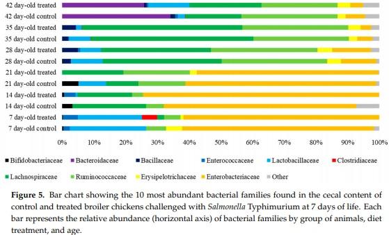 Reduction of Salmonella Typhimurium Cecal Colonisation and Improvement of Intestinal Health in Broilers Supplemented with Fermented Defatted ‘Alperujo’, an Olive Oil By-Product - Image 2