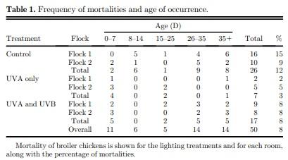 The effect of supplementary ultraviolet wavelengths on the performance of broiler chickens - Image 1