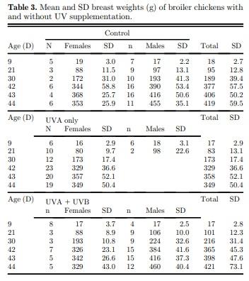 The effect of supplementary ultraviolet wavelengths on the performance of broiler chickens - Image 5