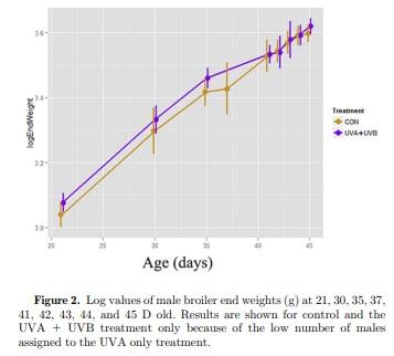 The effect of supplementary ultraviolet wavelengths on the performance of broiler chickens - Image 4
