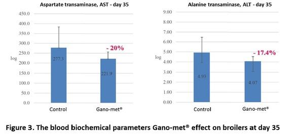 Gano-met® effect on broiler growth performance and antibody titer - Image 3