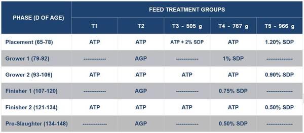 Strategic Feeding of Spray-Dried Plasmato Reduce the Reliance on Antibiotics in Grow-Finish Pigs - Image 1