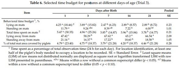 Behavior and Performance of Suckling Piglets Provided Three Supplemental Heat Sources - Image 9