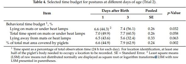 Behavior and Performance of Suckling Piglets Provided Three Supplemental Heat Sources - Image 7