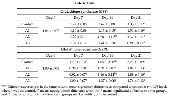 Lack of Dose- and Time-Dependent Effects of Aflatoxin B1 on Gene Expression and Enzymes Associated with Lipid Peroxidation and the Glutathione Redox System in Chicken - Image 5