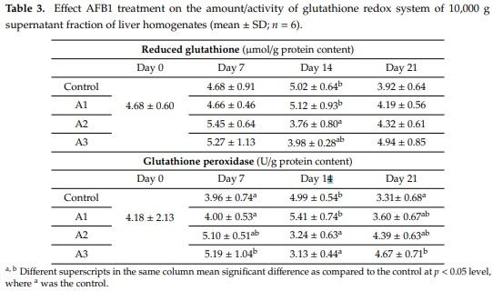 Lack of Dose- and Time-Dependent Effects of Aflatoxin B1 on Gene Expression and Enzymes Associated with Lipid Peroxidation and the Glutathione Redox System in Chicken - Image 3