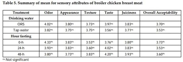 Response of Broiler to Supplementation of Human Oral Rehydration Salt during Pre-Slaughter Fasting - Image 5