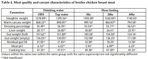 Response of Broiler to Supplementation of Human Oral Rehydration Salt during Pre-Slaughter Fasting - Image 4