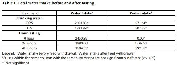 Response of Broiler to Supplementation of Human Oral Rehydration Salt during Pre-Slaughter Fasting - Image 1
