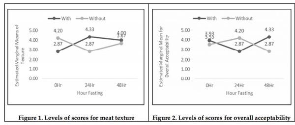 Response of Broiler to Supplementation of Human Oral Rehydration Salt during Pre-Slaughter Fasting - Image 6
