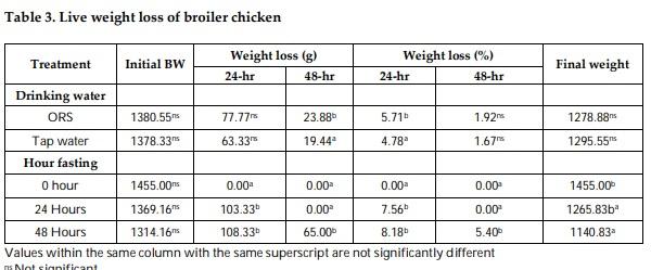 Response of Broiler to Supplementation of Human Oral Rehydration Salt during Pre-Slaughter Fasting - Image 3