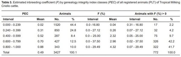 Genetic variability of Tropical Milking Criollo cattle of Mexico estimated from genealogy information - Image 3