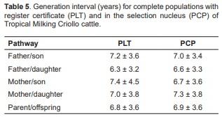 Genetic variability of Tropical Milking Criollo cattle of Mexico estimated from genealogy information - Image 6