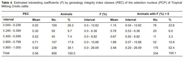 Genetic variability of Tropical Milking Criollo cattle of Mexico estimated from genealogy information - Image 4