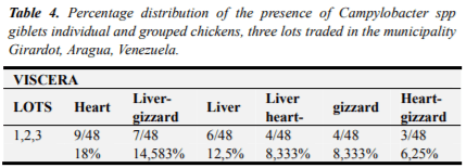 Presence of Campylobacter spp. in Whole Chickens and Viscera Marketed in the Municipality Girardot Aragua State, Venezuela - Image 4