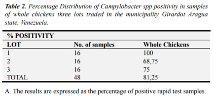 Presence of Campylobacter spp. in Whole Chickens and Viscera Marketed in the Municipality Girardot Aragua State, Venezuela - Image 2