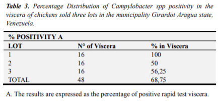 Presence of Campylobacter spp. in Whole Chickens and Viscera Marketed in the Municipality Girardot Aragua State, Venezuela - Image 3