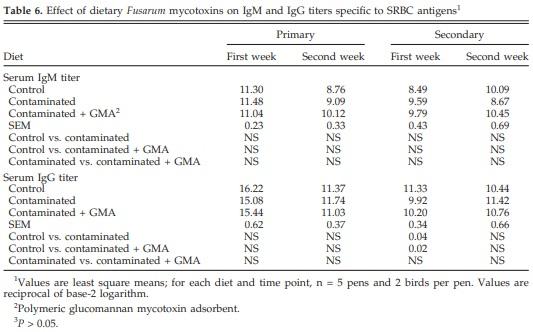 Effects of Feeding Blends of Grains Naturally Contaminated With Fusarium Mycotoxins on Performance, Hematology, Metabolism, and Immunocompetence of Turkeys - Image 6